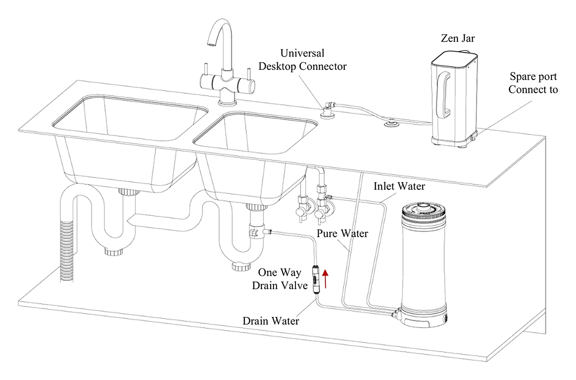 The whole installation: the faucet and the Zen Jar on the counter through the universal desktop connector, the inlet and pure lines down to the housing, and the drain through a one-way valve into the waste.
